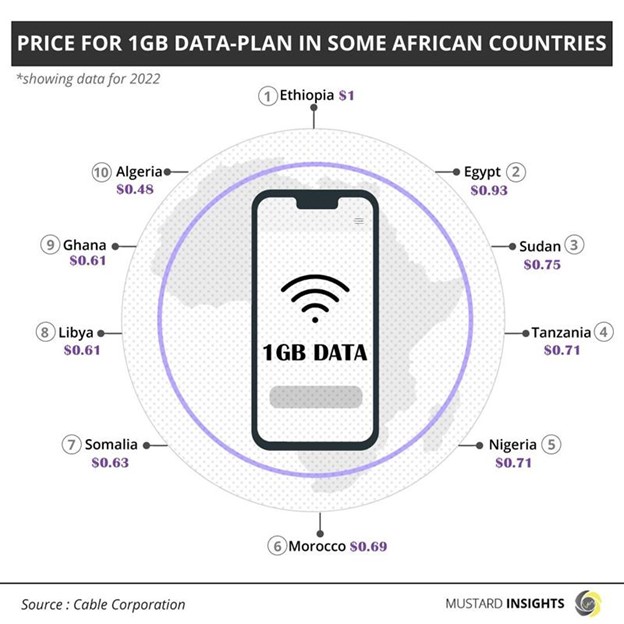 Africa has Some of the Highest Prices of Data Globally 