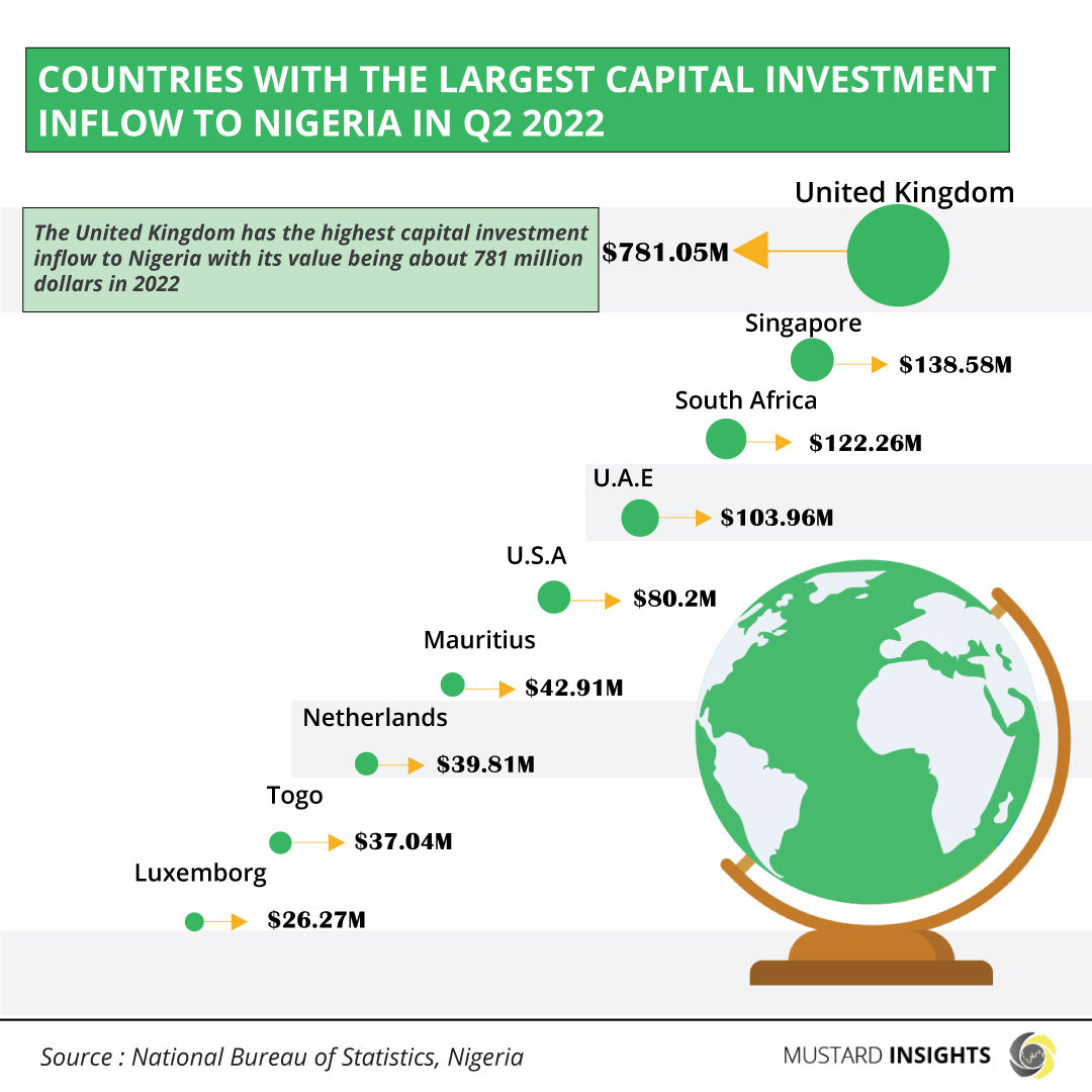 The United Kingdom, Lagos State, Dominate Capital Importation in Q2 2022