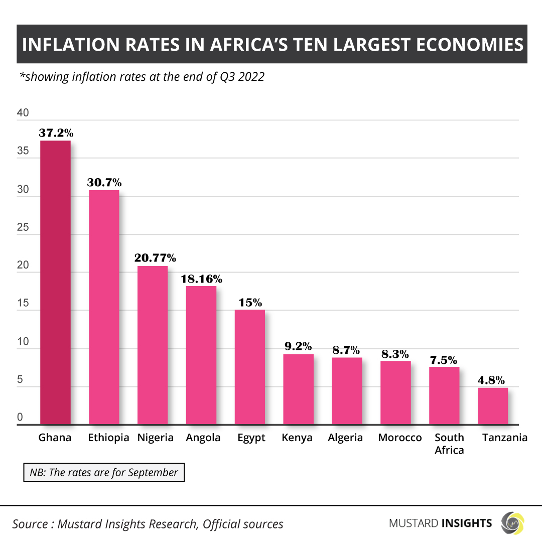 Inflation Rates in the Leading African Countries as at Q3 2022