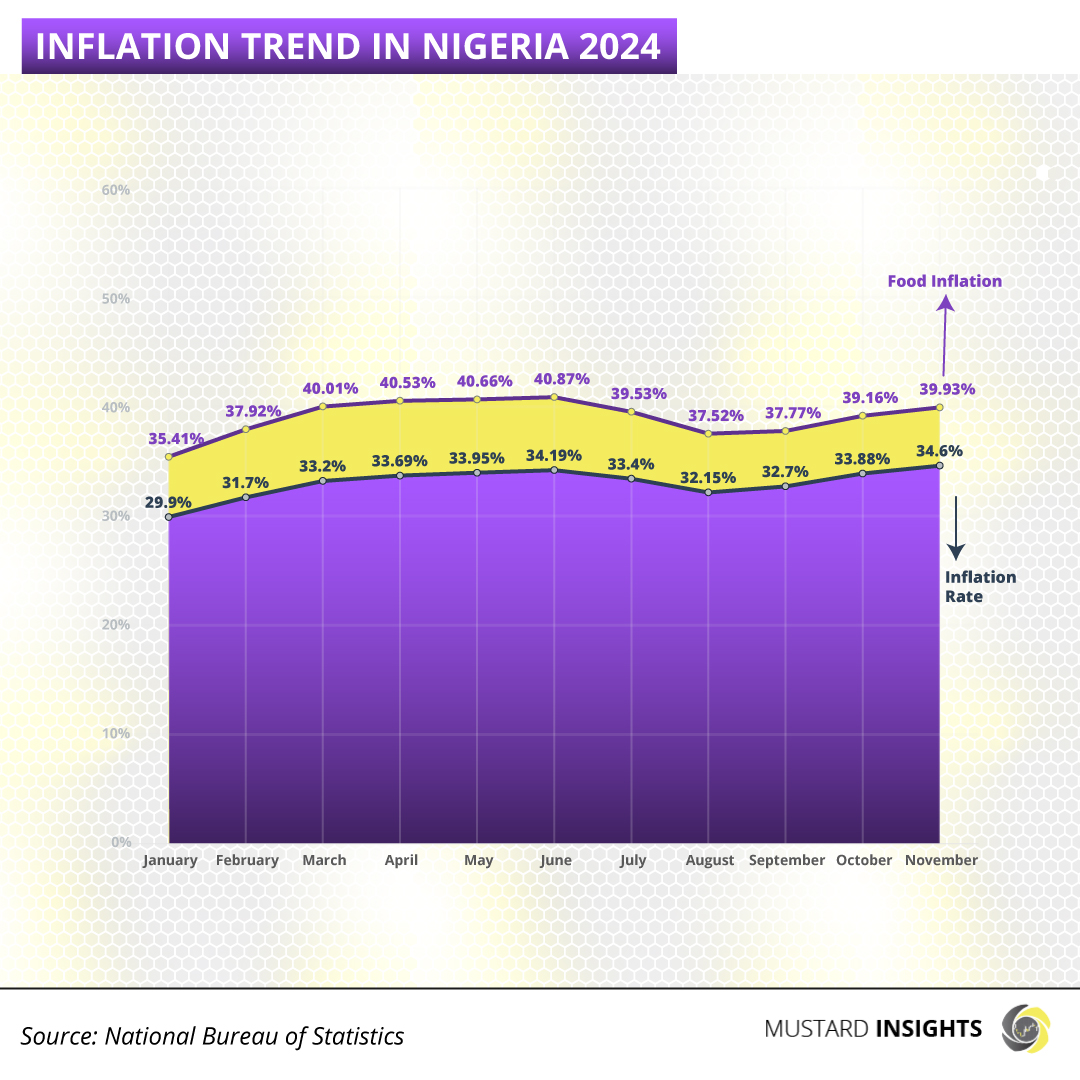 Nigeria’s inflation Rate Highest in Almost three Decades