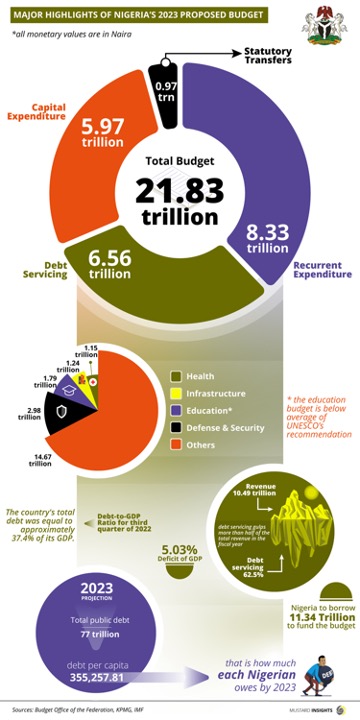 A Review of Nigeria’s 2023 National Budget, and the Debt/Development Tug-of-War