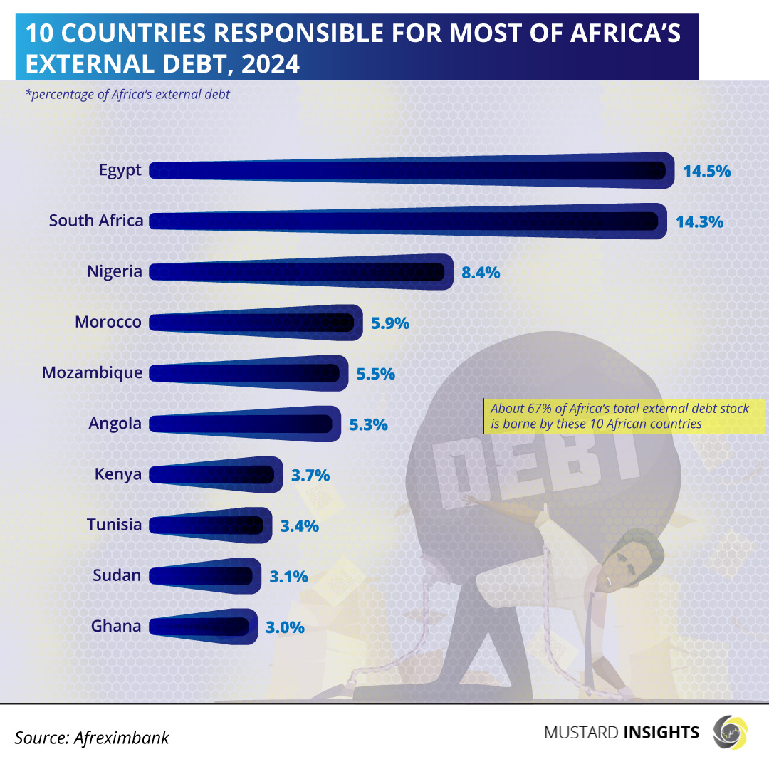 Top 10 Countries Responsible for Majority of Africa's Debt