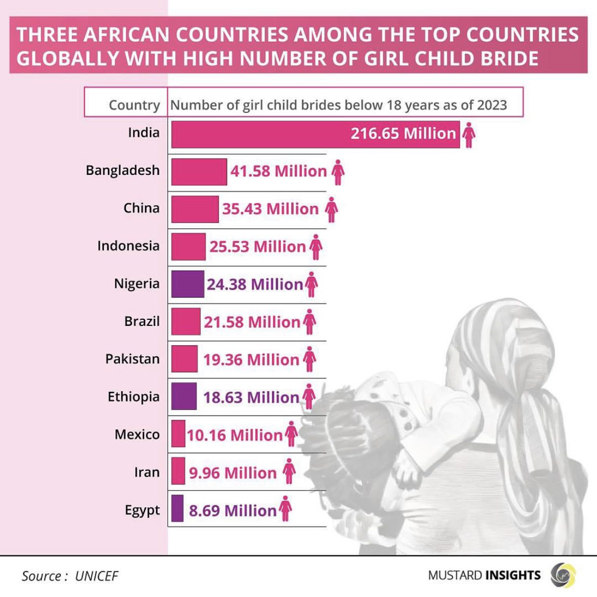 Countries Globally with High Numbers of Girl Child Brides