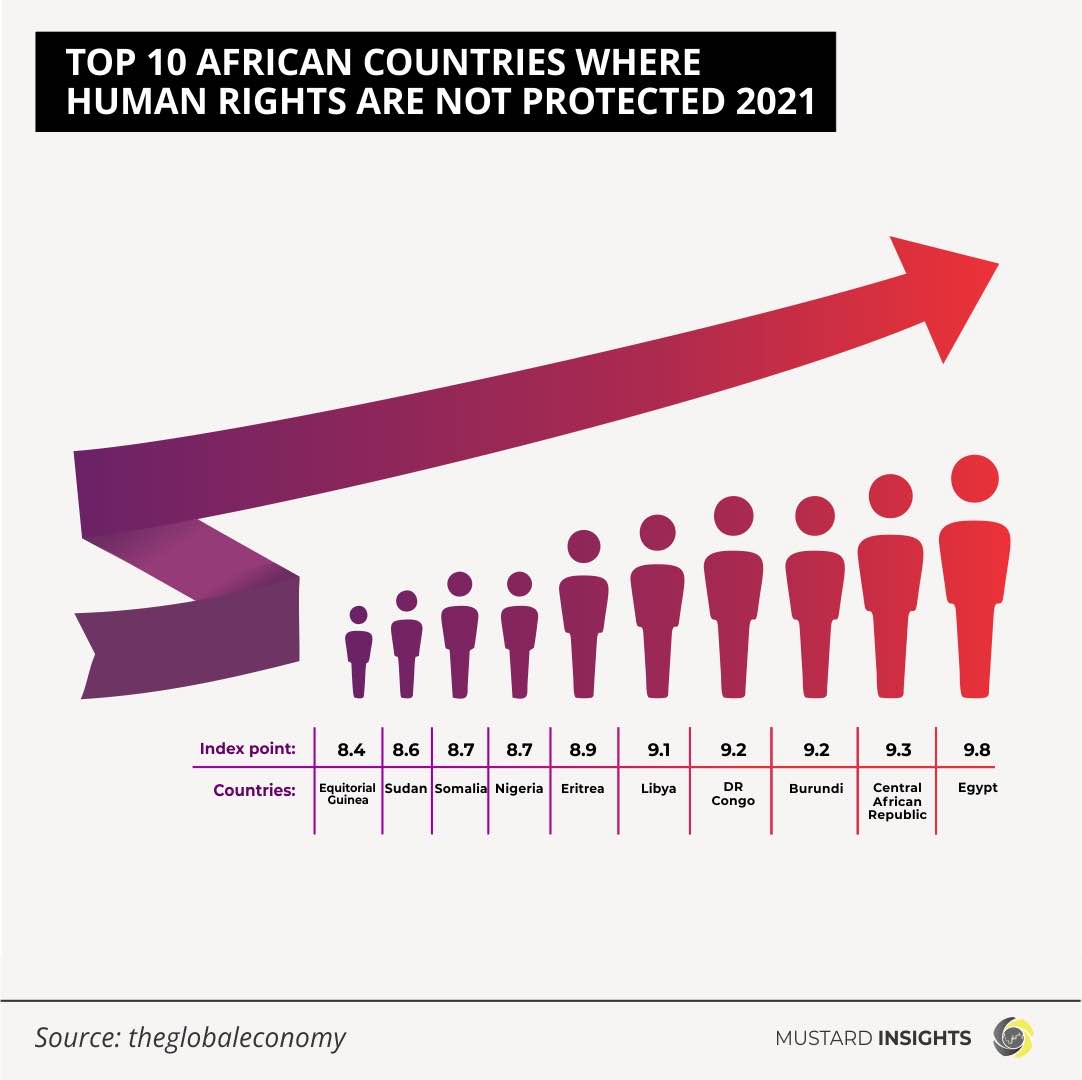 African Countries Continue to Struggle with Human Rights Violations