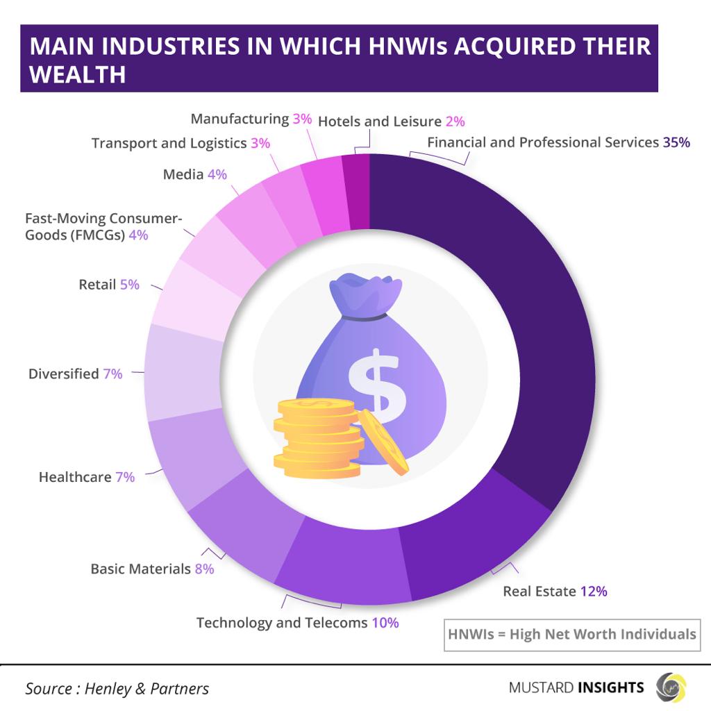 Biggest Drivers of Private Wealth in Africa