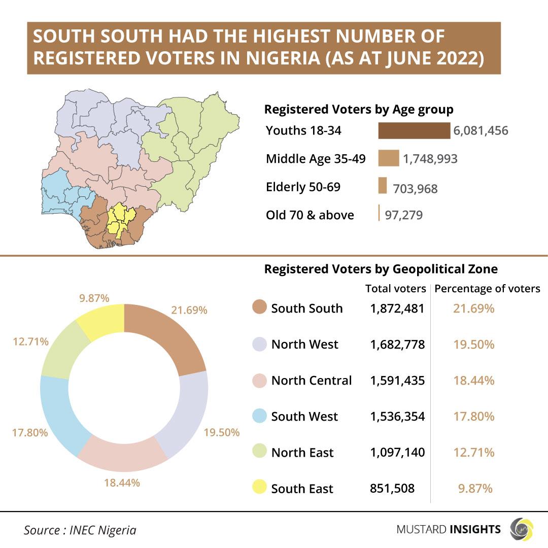 Nigeria’s 2023 Elections Updates: South South Region Leads in New Registered Voters