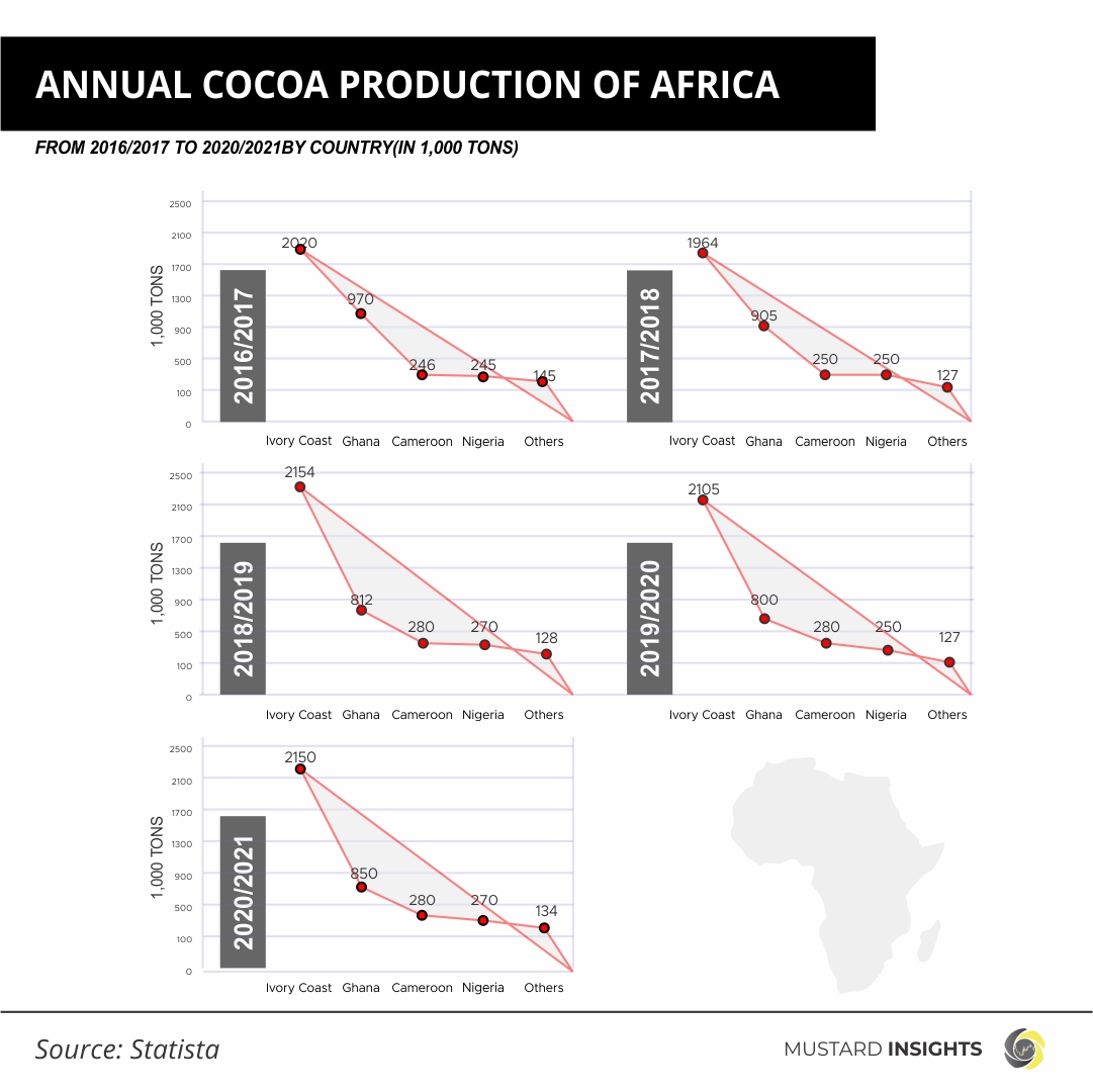 Annual Cocoa Production of Africa from 2016/17 to 2020/21
