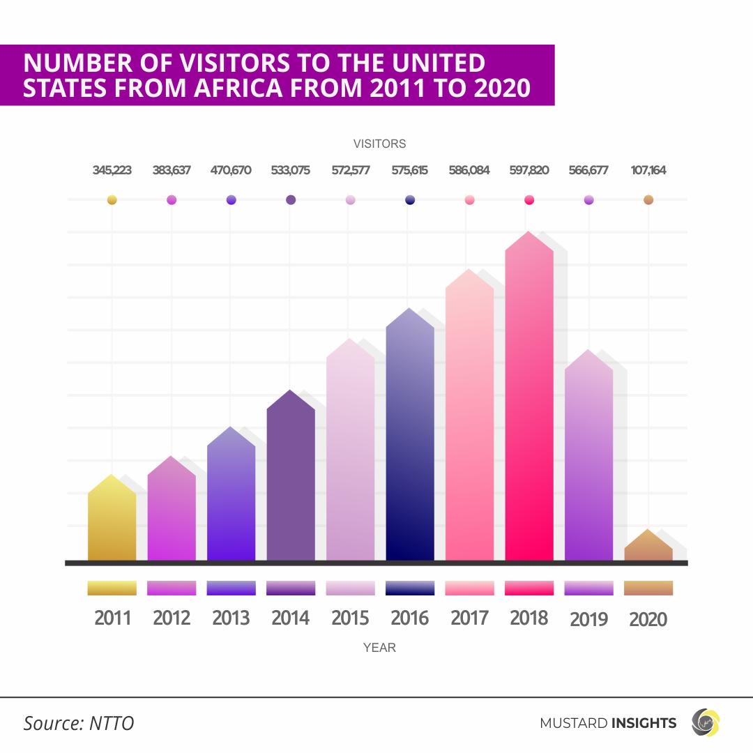 154 Thousand Africans Migrate to the U.S. in 2021