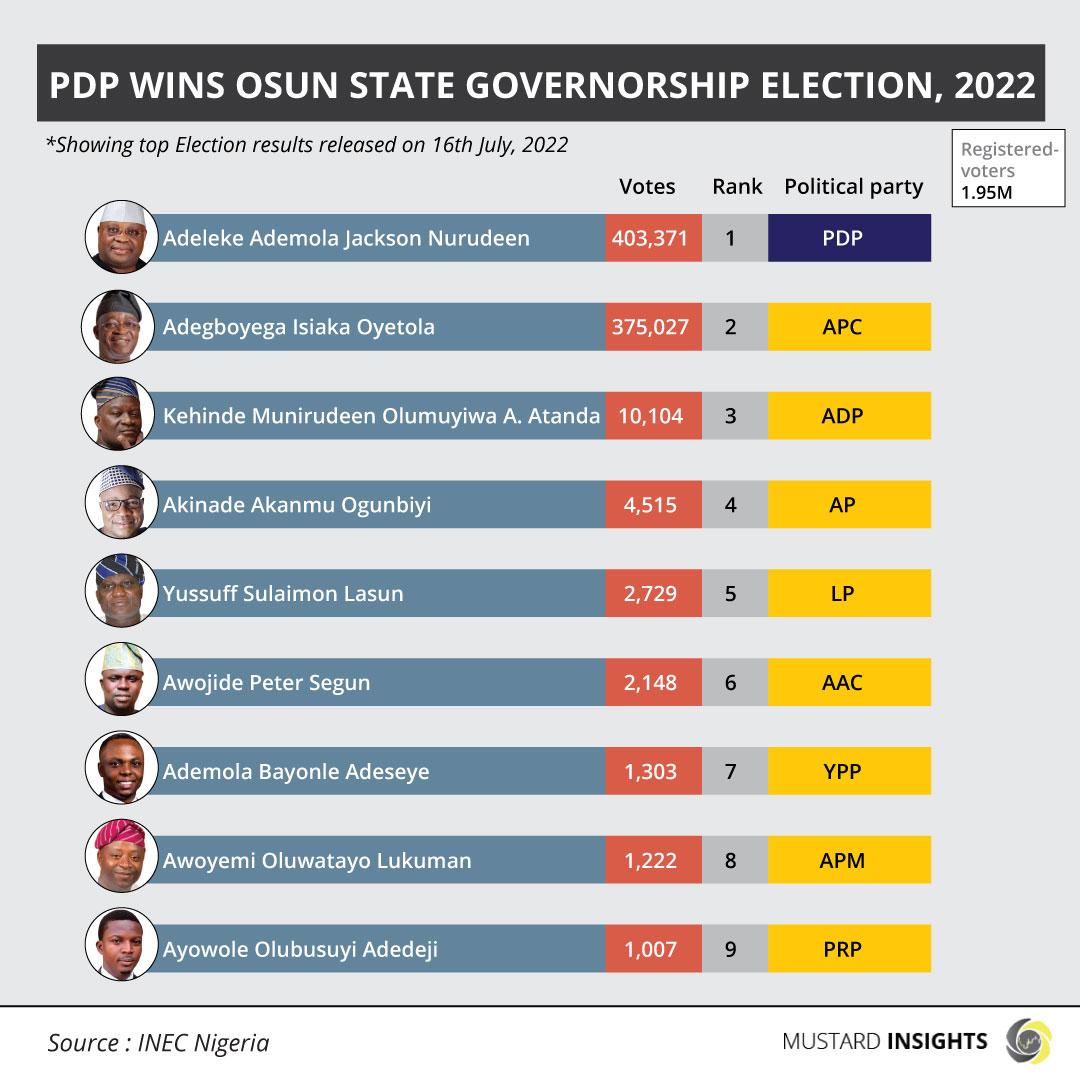 SENTIMENT ANALYSIS OF THE OSUN STATE ELECTION: Do public opinions influence electoral outcomes in Nigeria?