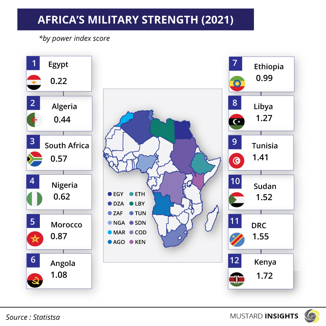 Africa's Defence Budget, 2021