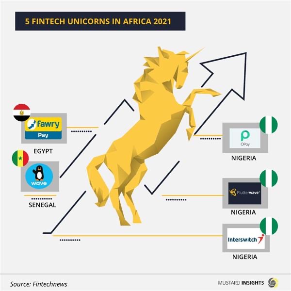 Top FinTech Unicorns on the African Continent