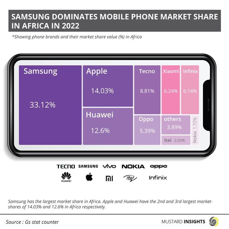 Why Africans Favour Android-Operated Smartphones over Apple and the iOS