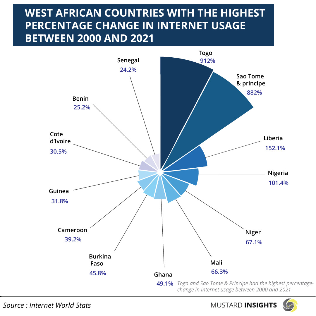 West Africa: Countries With Highest Percentage Change in Internet Usage 2000 to 2021