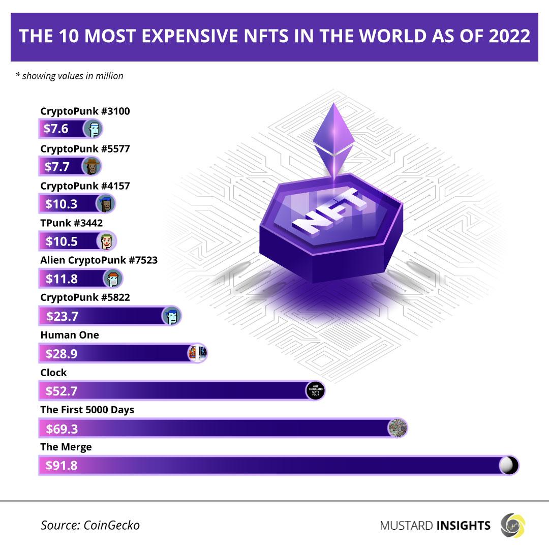 The Most Expensive Non-Fungible Tokens in the Marketplace