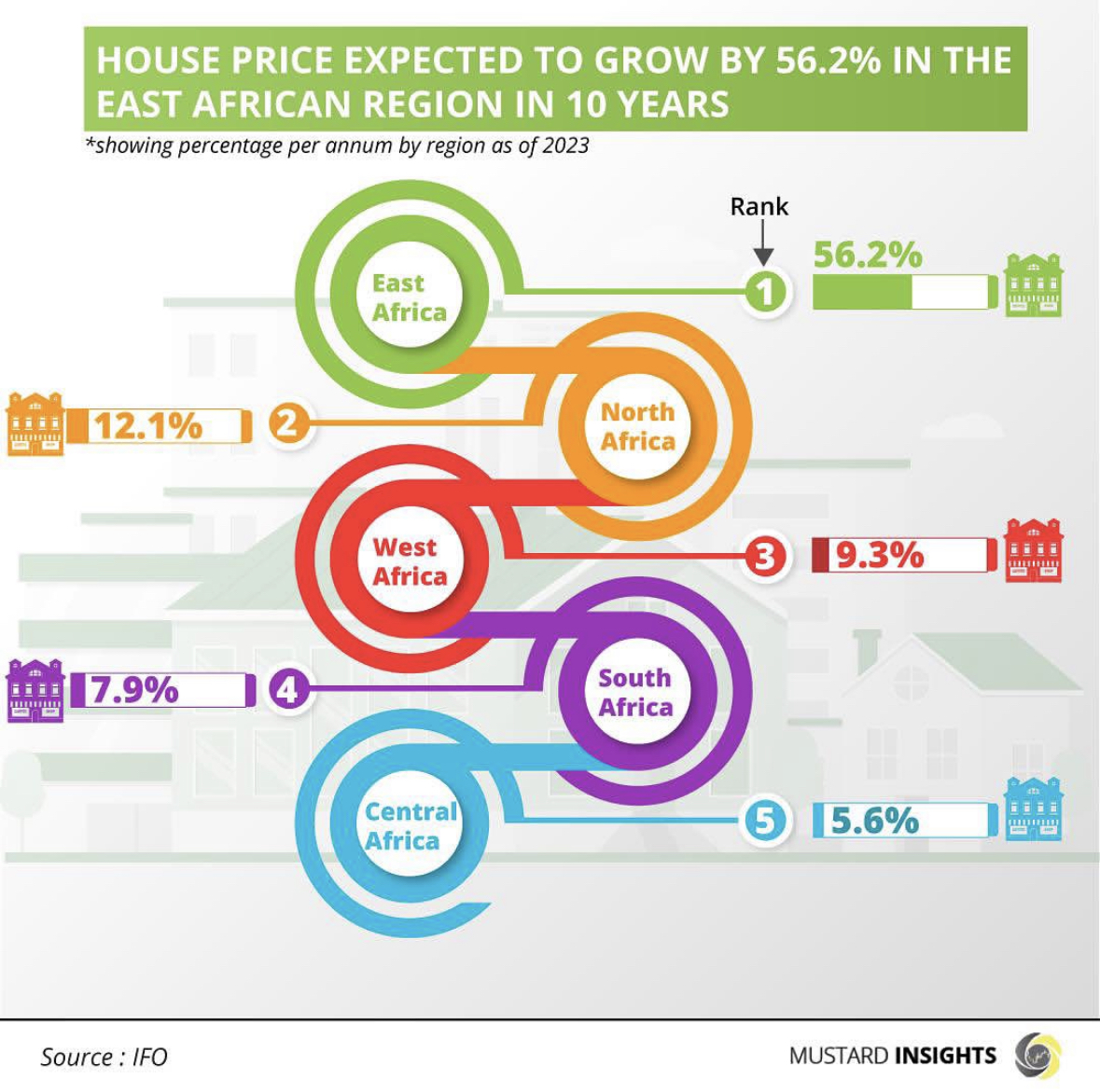 House Prices Expected to Grow by 56.2% in East Africa in a Decade