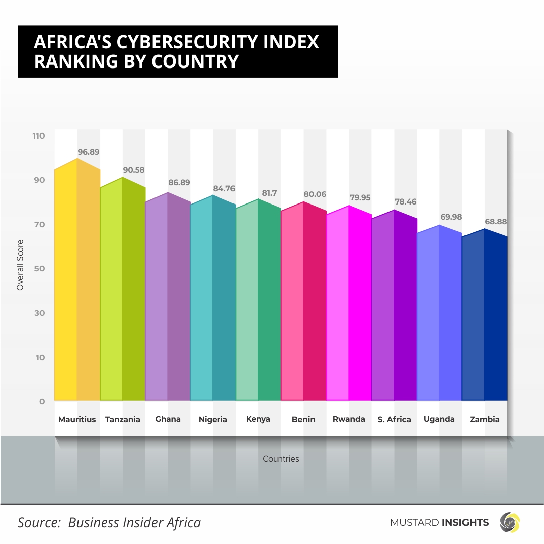 Cybersecurity: Securing Africa's Internet Highway Safety