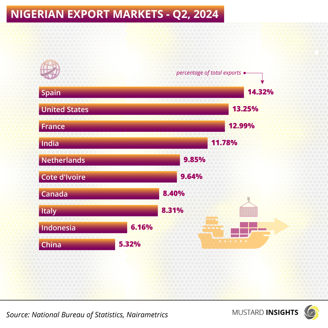 Nigeria’s Top Export Markets, Q2 2024