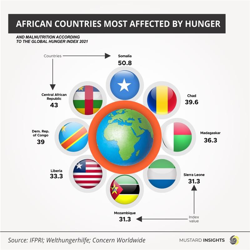 African Countries Most Affected By Hunger