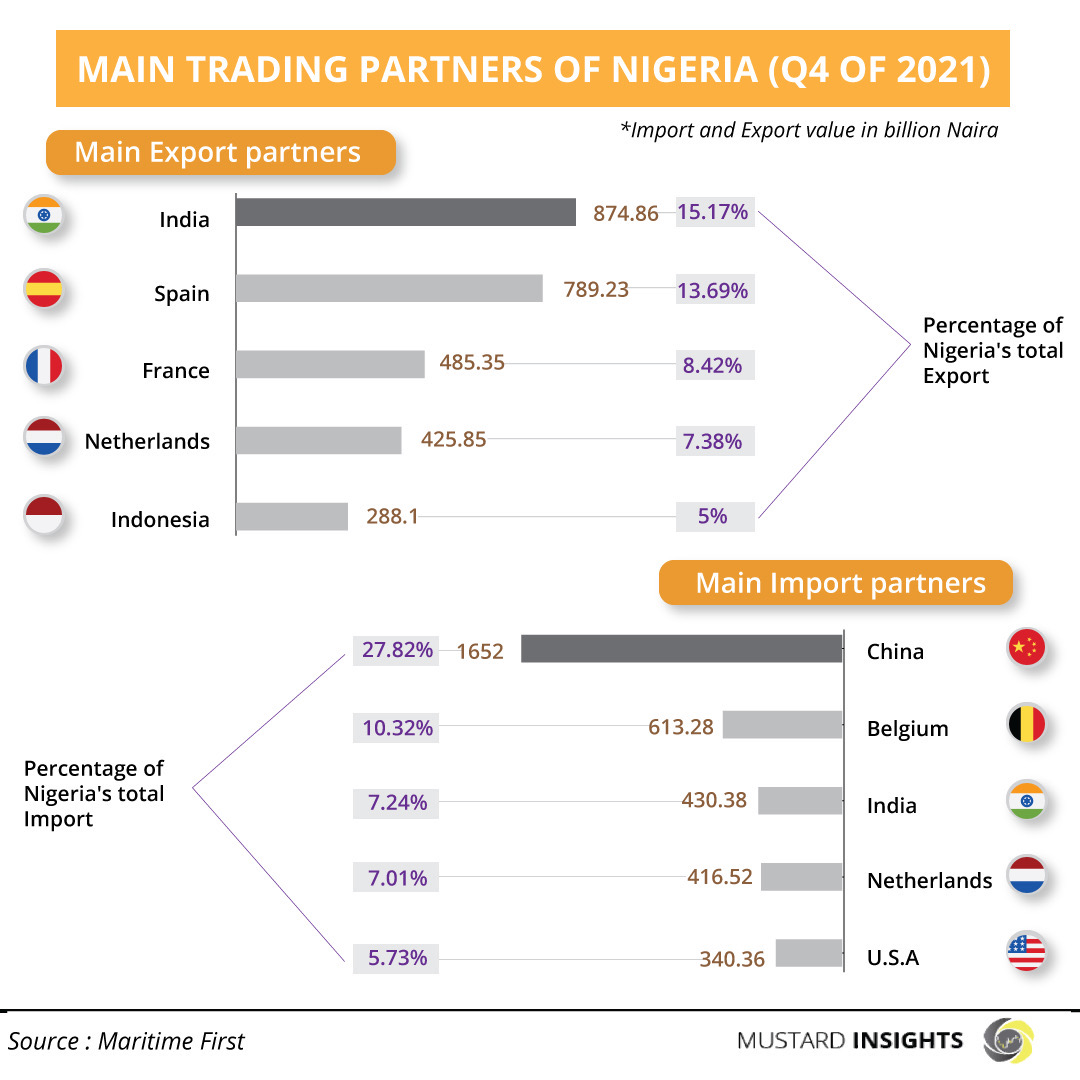 Nigeria’s Trading Partners Q4 of 2021