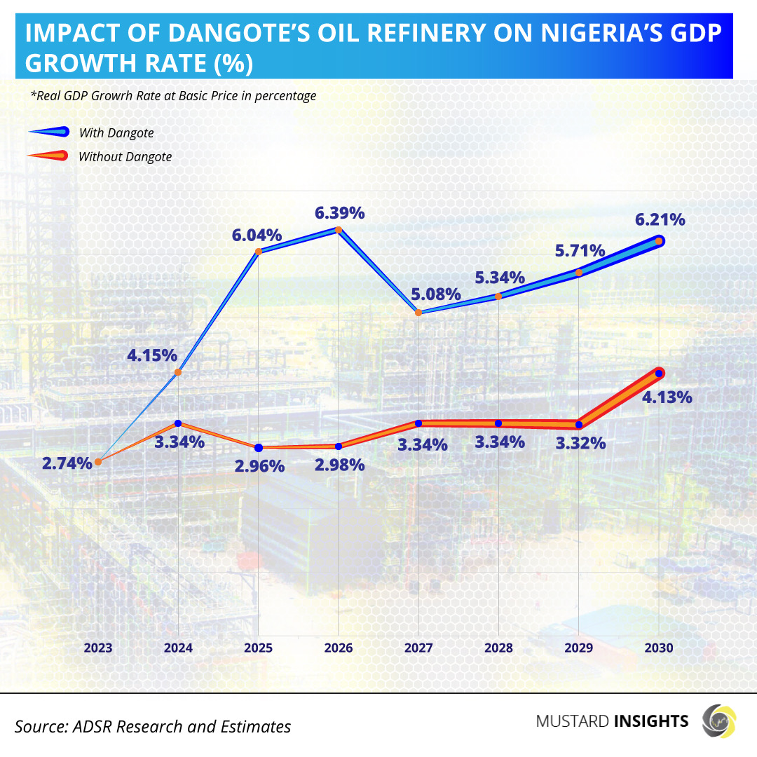 Impact of Dangote's Oil Refinery on Nigeria's GDP