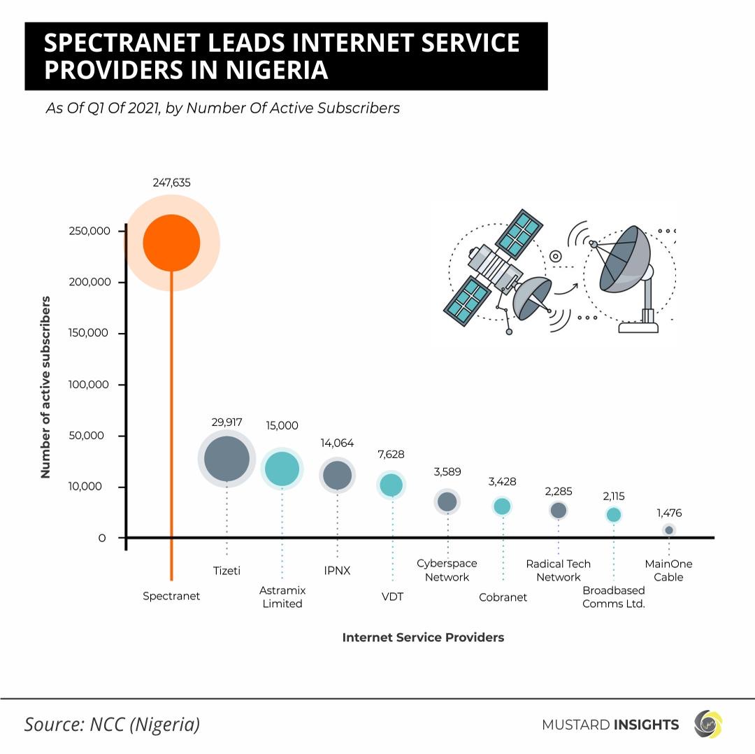 Spectranet leads internet service providers in Nigeria