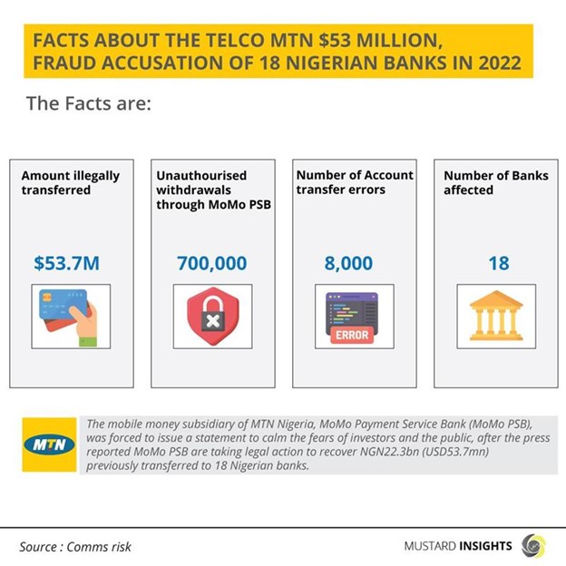 SNAPSHOT: MTN $53 Million Fraud Accusation of 18 Nigerian Banks