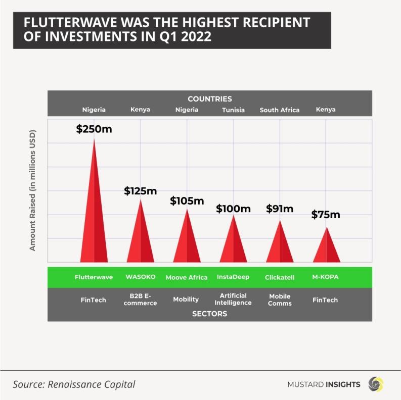 African startups raise $2.25 billion funding in Q1 2022, Fintech Leads the Pack