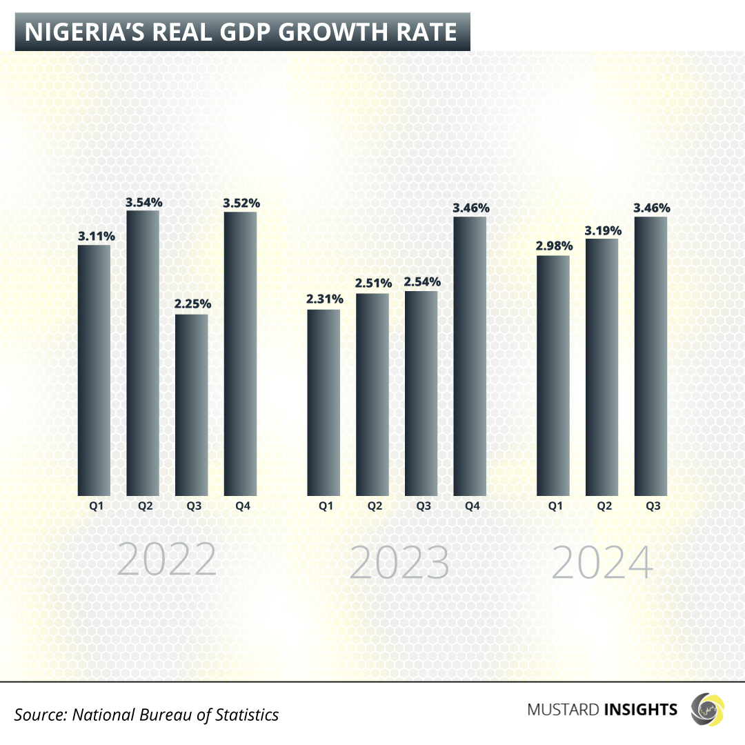 Nigeria’s Real GDP Growth Trend as at Q3 2024