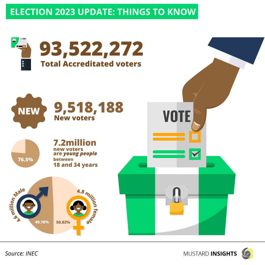 Nigeria’s 2023 Elections: Number of Accredited Voters Set as Elections Near