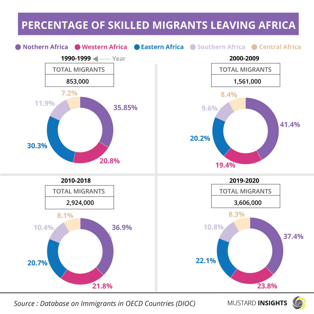 Africa’s Brian Drain Intensifies As Skilled Workforce Leave for Global North