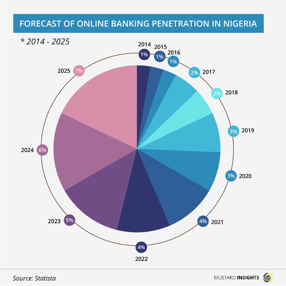 Shift In Digitisation And Online Banking Penetration: Nigerian Banks And The Future