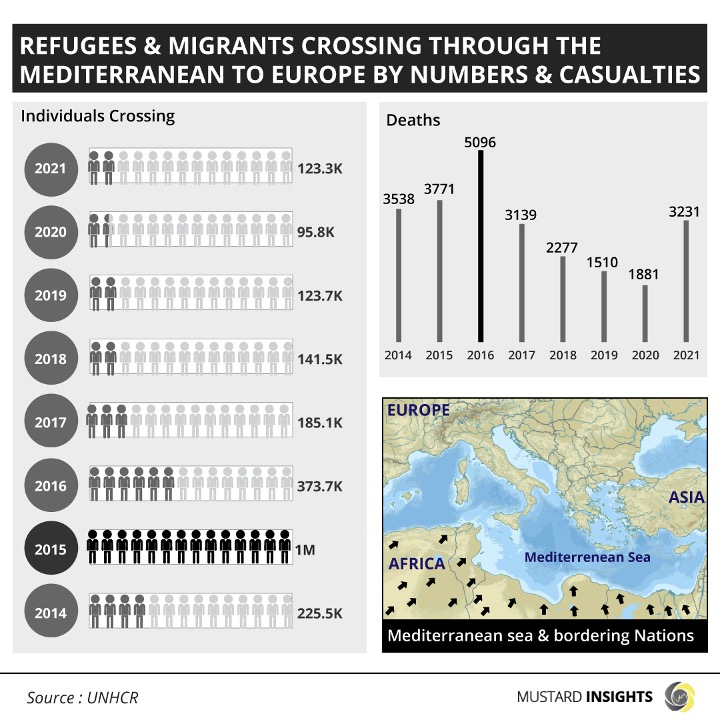 Understanding the Africa-Europe Illegal Migration Situation